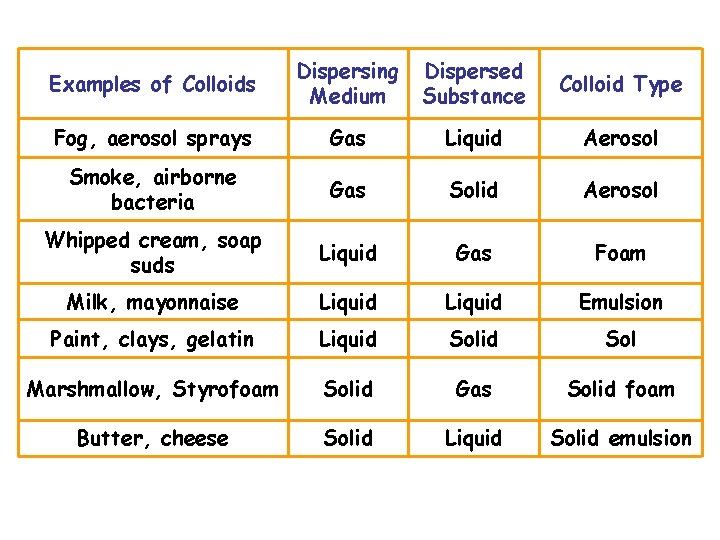 Examples of Colloids Dispersing Medium Dispersed Substance Colloid Type Fog, aerosol sprays Gas Liquid