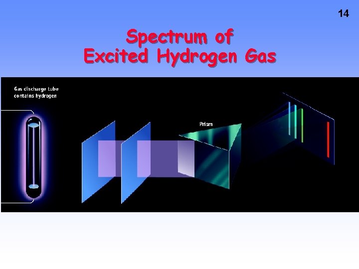 14 Spectrum of Excited Hydrogen Gas 