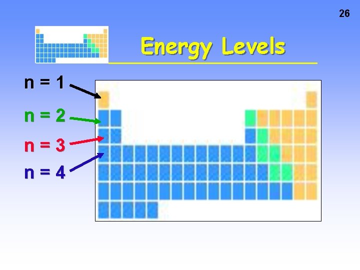 26 Energy Levels n=1 n=2 n=3 n=4 