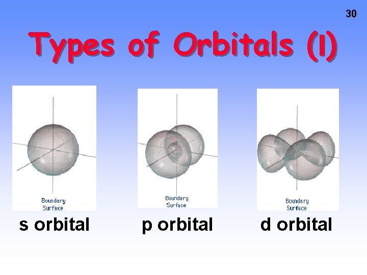 30 Types of Orbitals (l) s orbital p orbital d orbital 