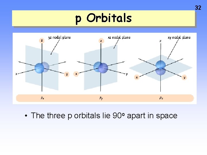 p Orbitals • The three p orbitals lie 90 o apart in space 32