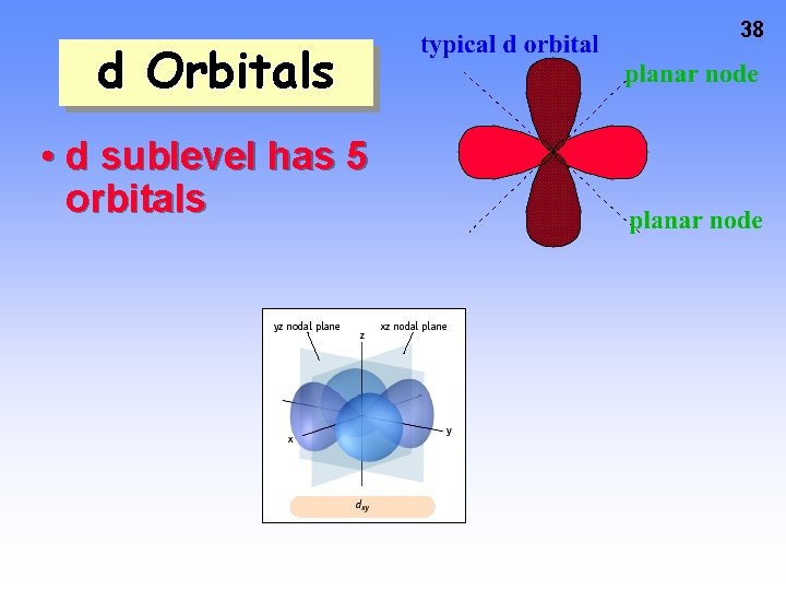 d Orbitals • d sublevel has 5 orbitals 38 