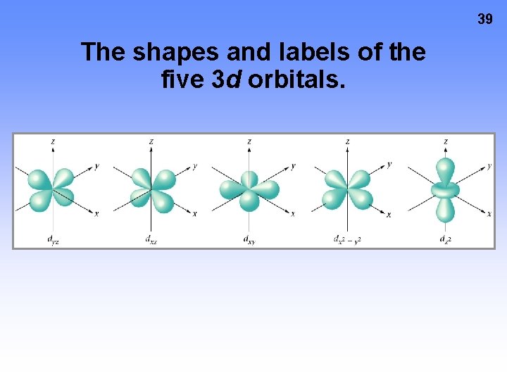 39 The shapes and labels of the five 3 d orbitals. 
