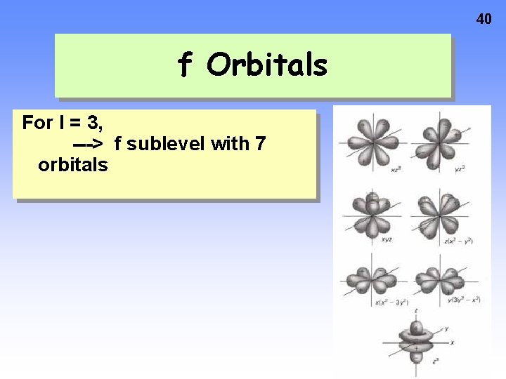 40 f Orbitals For l = 3, ---> f sublevel with 7 orbitals 
