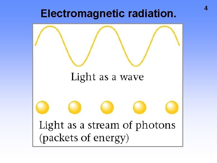 Electromagnetic radiation. 4 