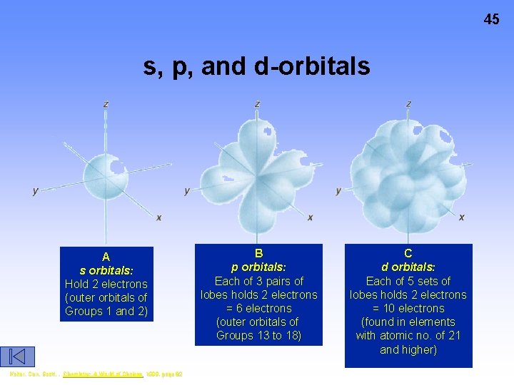 45 s, p, and d-orbitals A s orbitals: Hold 2 electrons (outer orbitals of