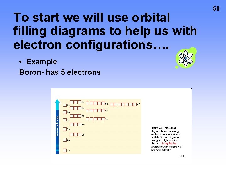 To start we will use orbital filling diagrams to help us with electron configurations….