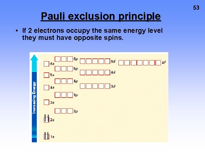 Pauli exclusion principle • If 2 electrons occupy the same energy level they must
