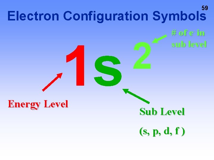 59 Electron Configuration Symbols 2 1 s Energy Level # of e- in sub