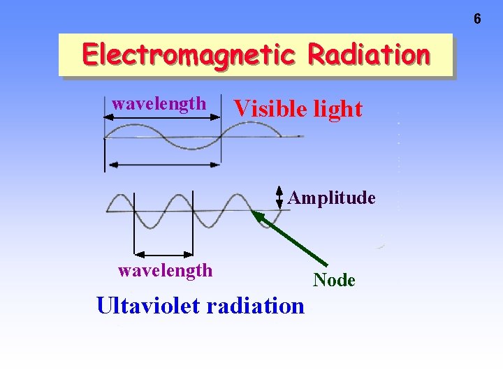 6 Electromagnetic Radiation wavelength Visible light Amplitude wavelength Ultaviolet radiation Node 