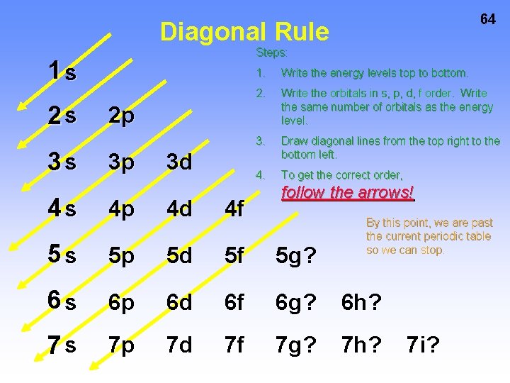 64 Diagonal Rule Steps: 1 s 2 s 3 s 1. Write the energy