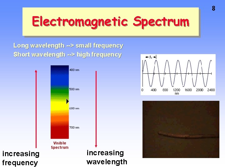 Electromagnetic Spectrum Long wavelength --> small frequency Short wavelength --> high frequency increasing wavelength