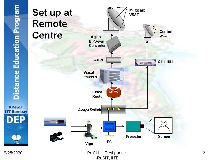 Set up at Remote Centre Multicast VSAT Control VSAT Agilis Up/Down Converter AUPC Gilat