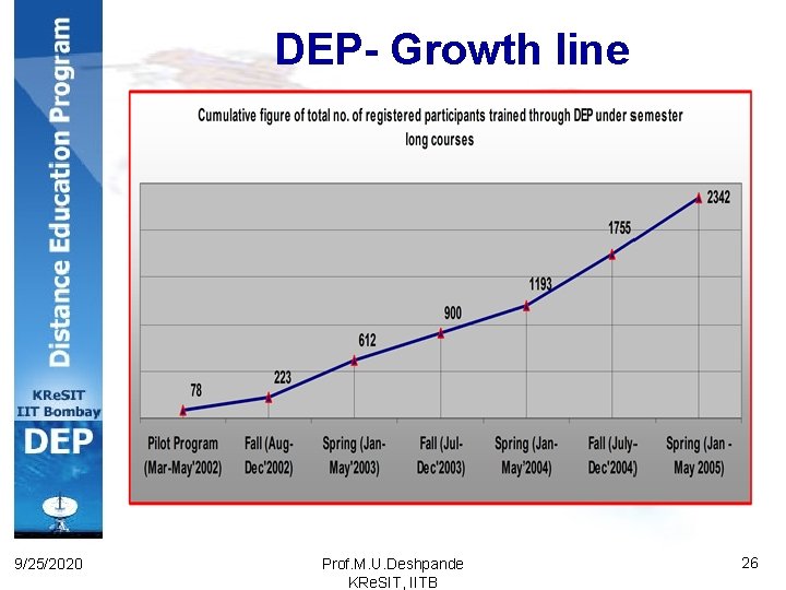 DEP- Growth line 9/25/2020 Prof. M. U. Deshpande KRe. SIT, IITB 26 