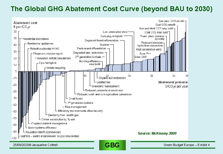 The Global GHG Abatement Cost Curve (beyond BAU to 2030) Source: Mc. Kinsey 2009 The Global GHG Abatement Cost Curve (beyond BAU to 2030) Source: Mc. Kinsey 2009
