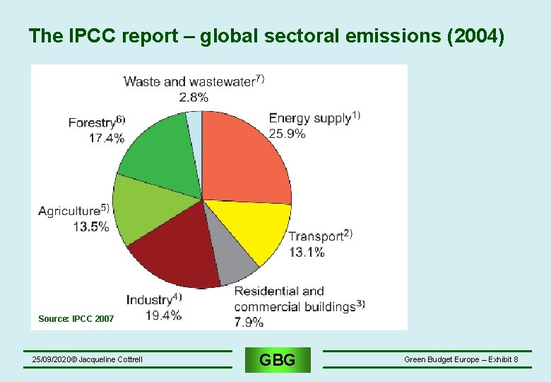 The IPCC report – global sectoral emissions (2004) Source: IPCC 2007 25/09/2020© Jacqueline Cottrell The IPCC report – global sectoral emissions (2004) Source: IPCC 2007 25/09/2020© Jacqueline Cottrell