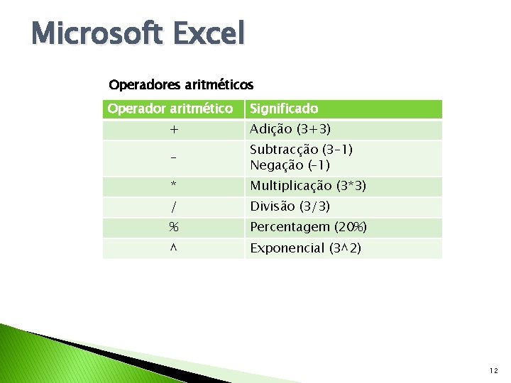 Microsoft Excel Operadores aritméticos Operador aritmético Significado + Adição (3+3) – Subtracção (3– 1)