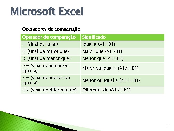 Microsoft Excel Operadores de comparação Operador de comparação Significado = (sinal de igual) Igual