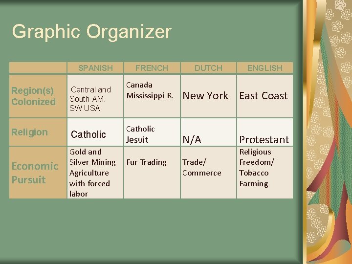 Graphic Organizer SPANISH Region(s) Colonized Religion Central and South AM. SW USA Catholic Economic