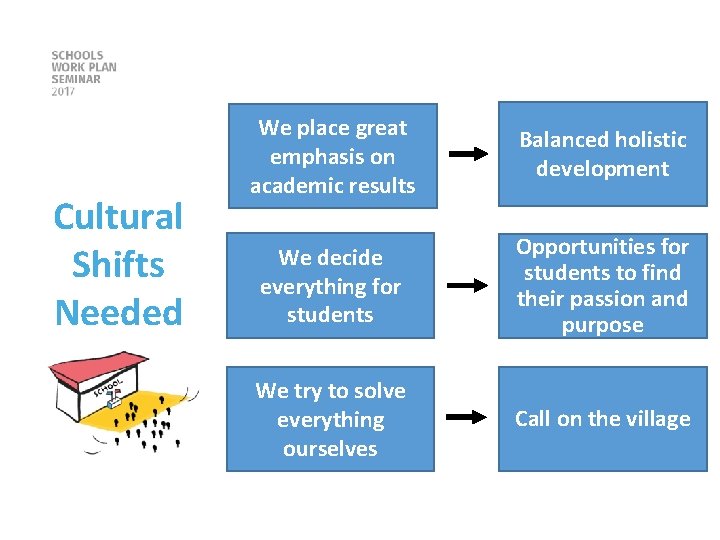 Cultural Shifts Needed We place great emphasis on academic results Balanced holistic development We
