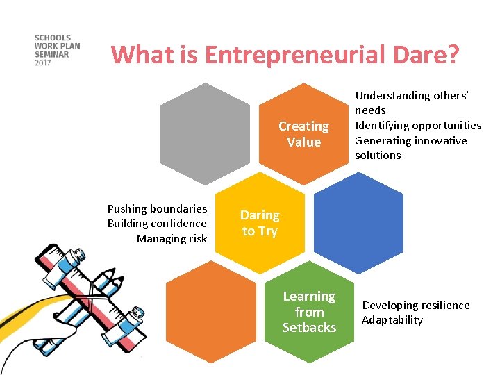 What is Entrepreneurial Dare? STRONG START Creating Value FOR OUR CHILDREN Understanding others’ needs