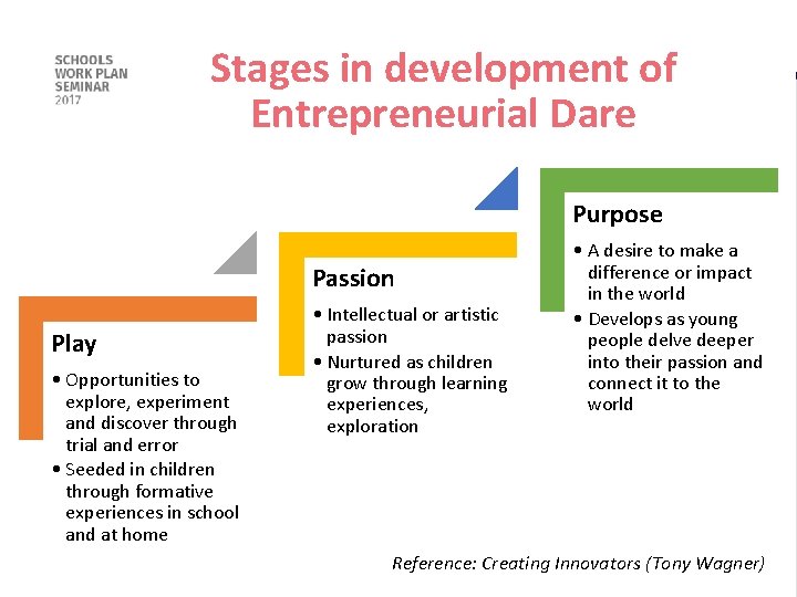 Stages in development of Entrepreneurial Dare Purpose Passion Play • Opportunities to explore, experiment