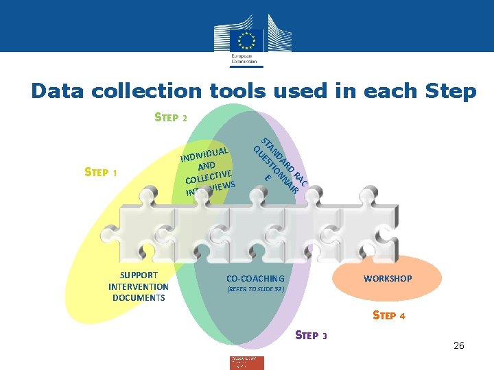 Data collection tools used in each Step STEP 2 SUPPORT INTERVENTION DOCUMENTS C RA