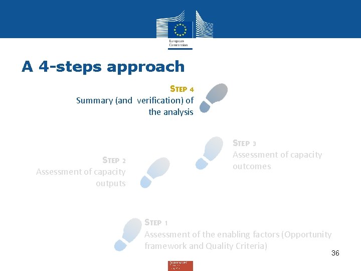 A 4 -steps approach STEP 4 Summary (and verification) of the analysis STEP 2