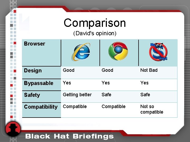 Comparison (David's opinion) Browser Design Good Not Bad Bypassable Yes Yes Safety Getting better Comparison (David's opinion) Browser Design Good Not Bad Bypassable Yes Yes Safety Getting better