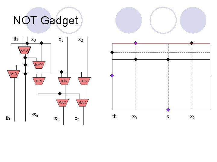 NOT Gadget th x 0 x 1 x 2 AVG MAX AVG MIN MAX