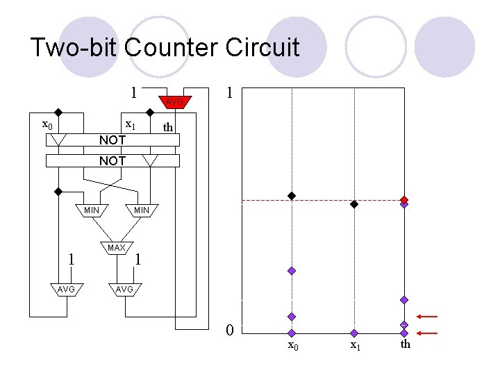 Two-bit Counter Circuit 1 x 0 x 1 NOT AVG 1 th NOT MIN