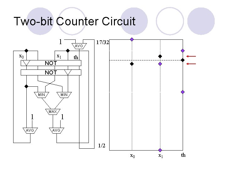 Two-bit Counter Circuit 1 x 0 x 1 NOT AVG 17/32 th NOT MIN