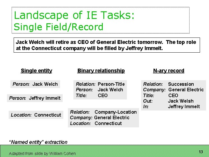 Landscape of IE Tasks: Single Field/Record Jack Welch will retire as CEO of General