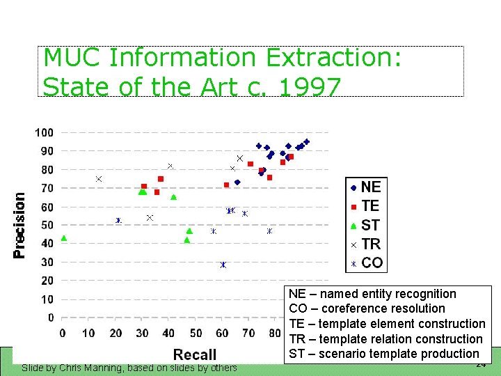 MUC Information Extraction: State of the Art c. 1997 NE – named entity recognition
