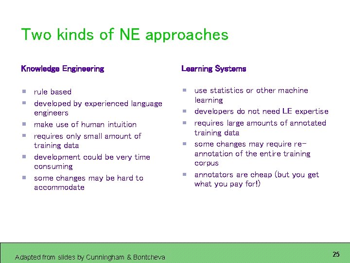 Two kinds of NE approaches Knowledge Engineering rule based developed by experienced language engineers