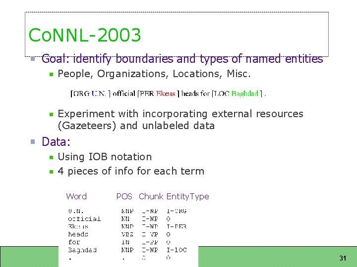 Co. NNL-2003 Goal: identify boundaries and types of named entities People, Organizations, Locations, Misc.