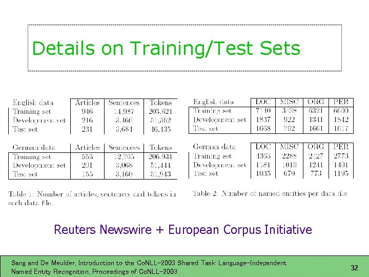 Details on Training/Test Sets Reuters Newswire + European Corpus Initiative Sang and De Meulder,