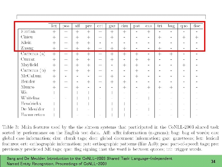 Sang and De Meulder, Introduction to the Co. NLL-2003 Shared Task: Language-Independent Named Entity