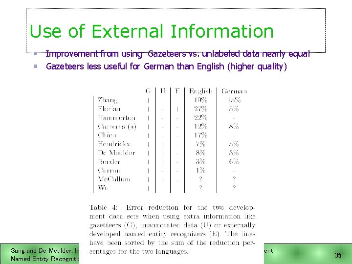 Use of External Information Improvement from using Gazeteers vs. unlabeled data nearly equal Gazeteers