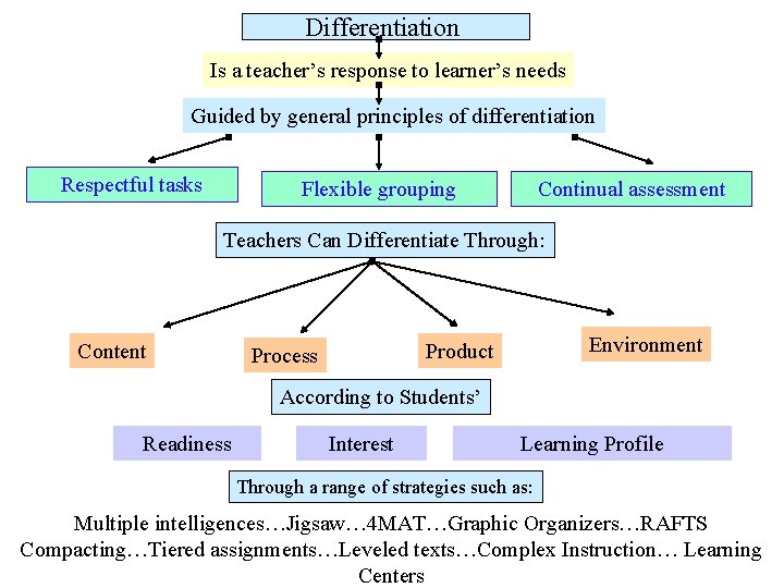 Differentiation Is a teacher’s response to learner’s needs Guided by general principles of differentiation Differentiation Is a teacher’s response to learner’s needs Guided by general principles of differentiation