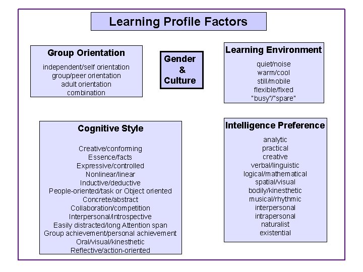 Learning Profile Factors Group Orientation independent/self orientation group/peer orientation adult orientation combination Gender & Learning Profile Factors Group Orientation independent/self orientation group/peer orientation adult orientation combination Gender &