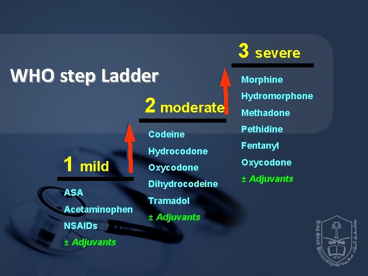 3 severe WHO step Ladder 2 moderate Codeine 1 mild ASA Acetaminophen NSAIDs ± 3 severe WHO step Ladder 2 moderate Codeine 1 mild ASA Acetaminophen NSAIDs ±