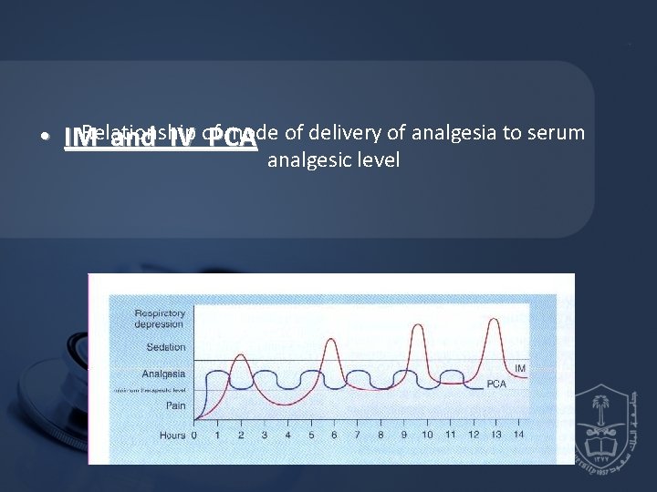 Relationship of mode of delivery of analgesia to serum • IM and IV PCA Relationship of mode of delivery of analgesia to serum • IM and IV PCA