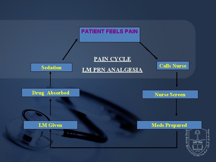 PATIENT FEELS PAIN CYCLE Sedation I. M PRN ANALGESIA Calls Nurse Drug Absorbed Nurse PATIENT FEELS PAIN CYCLE Sedation I. M PRN ANALGESIA Calls Nurse Drug Absorbed Nurse