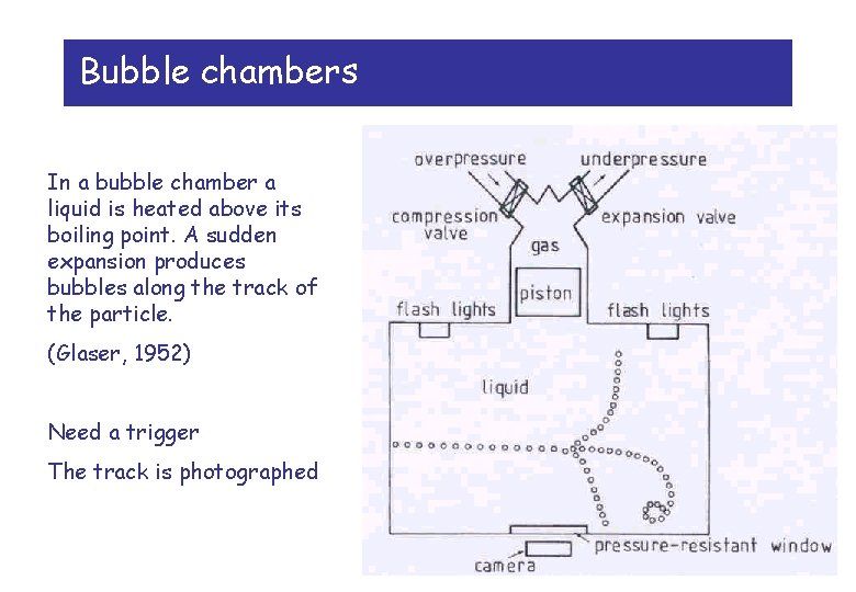 Bubble chambers In a bubble chamber a liquid is heated above its boiling point.