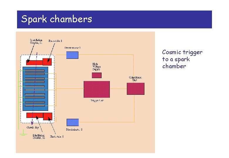 Spark chambers Cosmic trigger to a spark chamber 