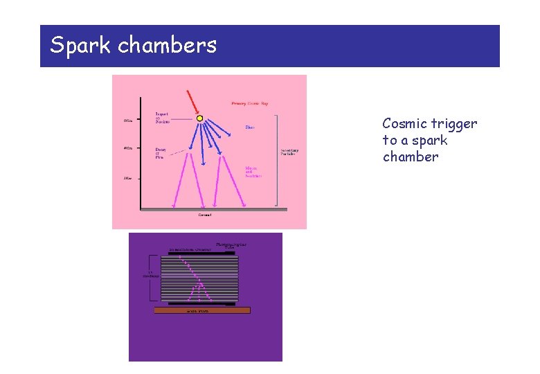 Spark chambers Cosmic trigger to a spark chamber 