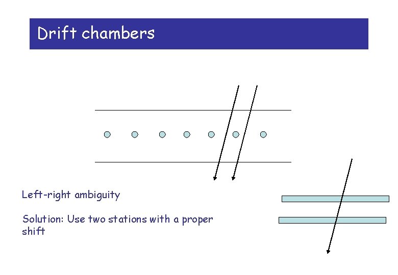 Drift chambers Left-right ambiguity Solution: Use two stations with a proper shift 
