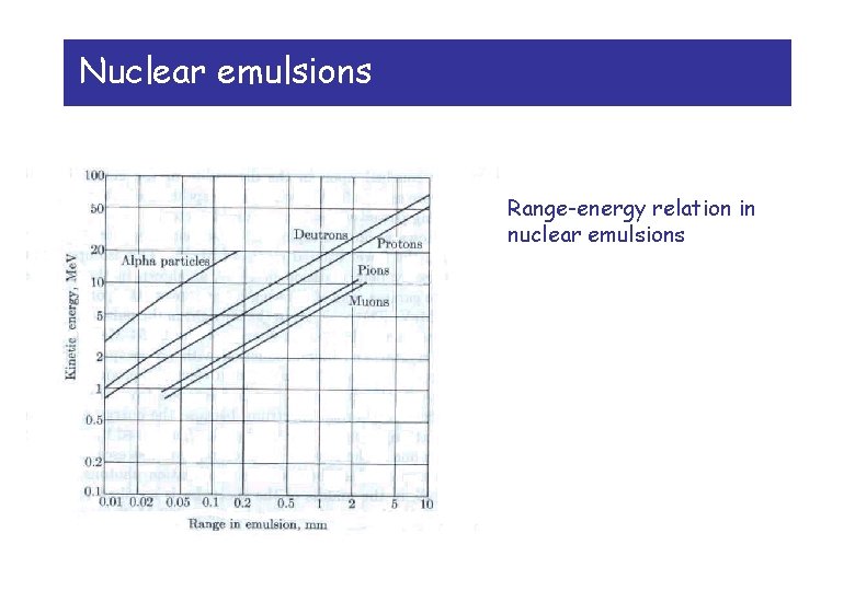 Nuclear emulsions Range-energy relation in nuclear emulsions 