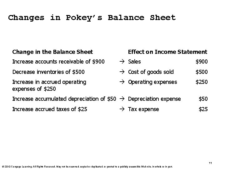 Changes in Pokey’s Balance Sheet Change in the Balance Sheet Effect on Income Statement